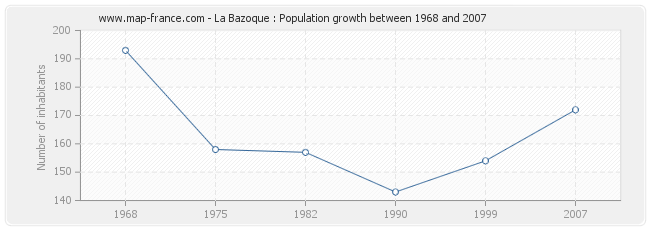 Population La Bazoque